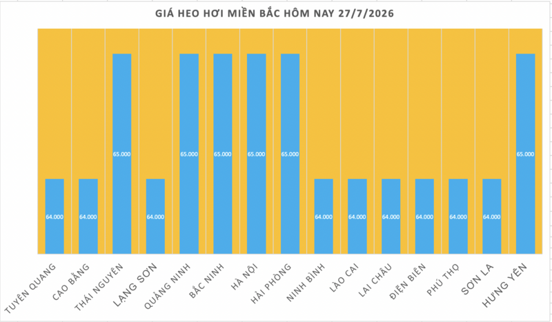 Giá heo hơi hôm nay 27/7/2026: Giảm 1.000 đồng/kg tại nhiều địa phương - 1