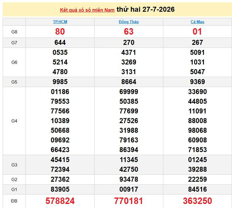 XSMN 27/7, KQXSMN 27/7, kết quả xổ số miền Nam ngày 27/7/2026