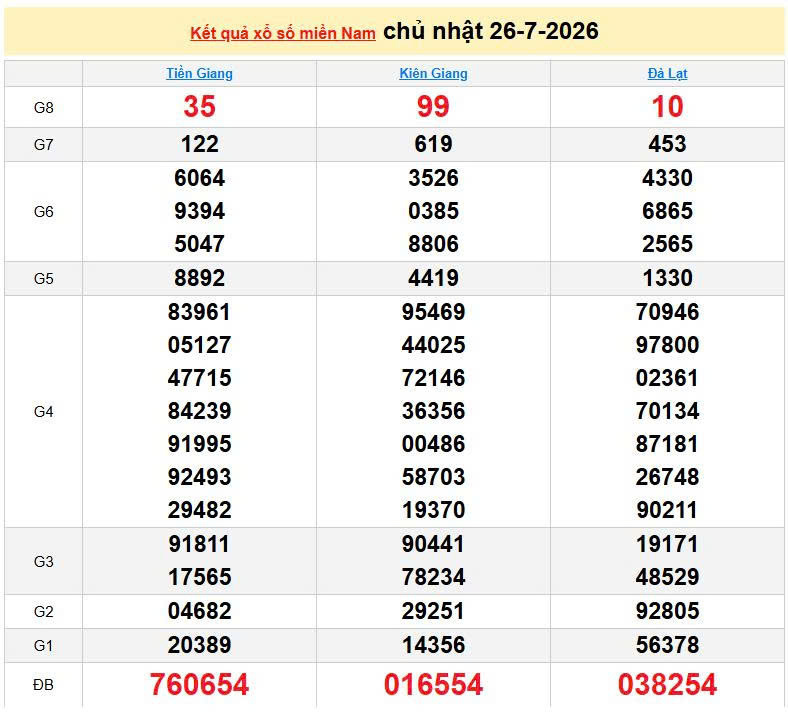 XSMN 26/7, KQXSMN 26/7, kết quả xổ số miền Nam ngày 26/7/2026