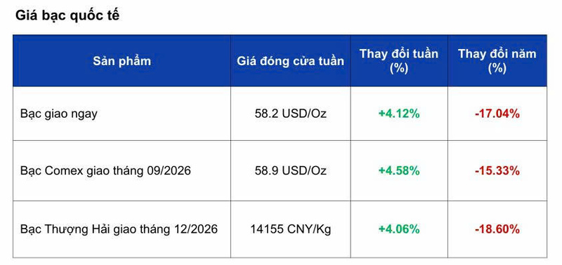 Giá bạc phục hồi, thị trường chờ tín hiệu chính sách từ Fed - 2