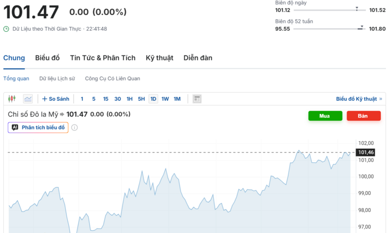 Diễn biến chỉ số DXY trong thời gian qua. Nguồn: Investing.com