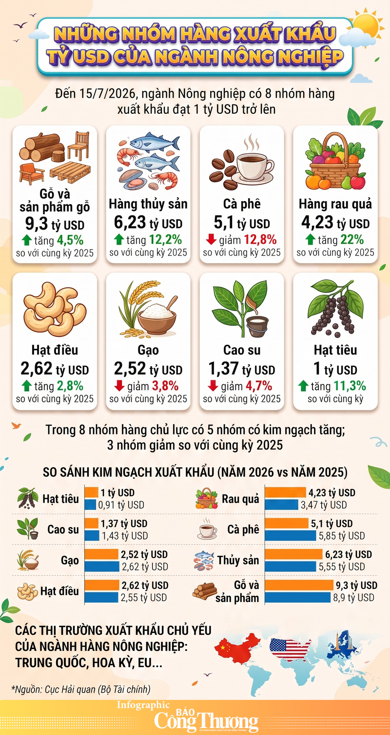 Infographic | Những nhóm hàng xuất khẩu tỷ USD của ngành nông nghiệp - 1