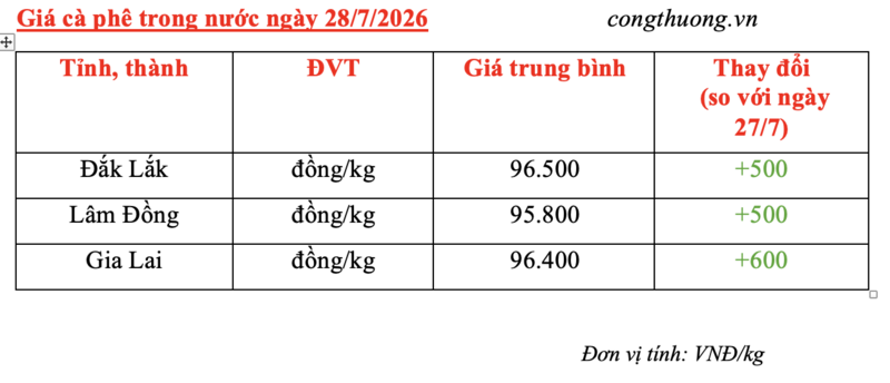 Giá cà phê hôm nay 28/7/2026: Tăng nhẹ 500 - 600 đồng/kg - 4
