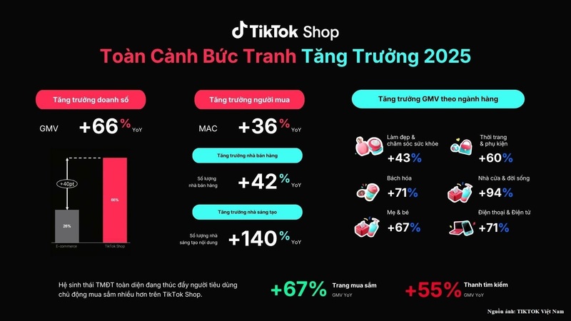TikTok Shop công bố tổng giá trị giao dịch (GMV) tại Việt Nam năm 2025 và định hướng cho giai đoạn phát triển mới tại Việt Nam.