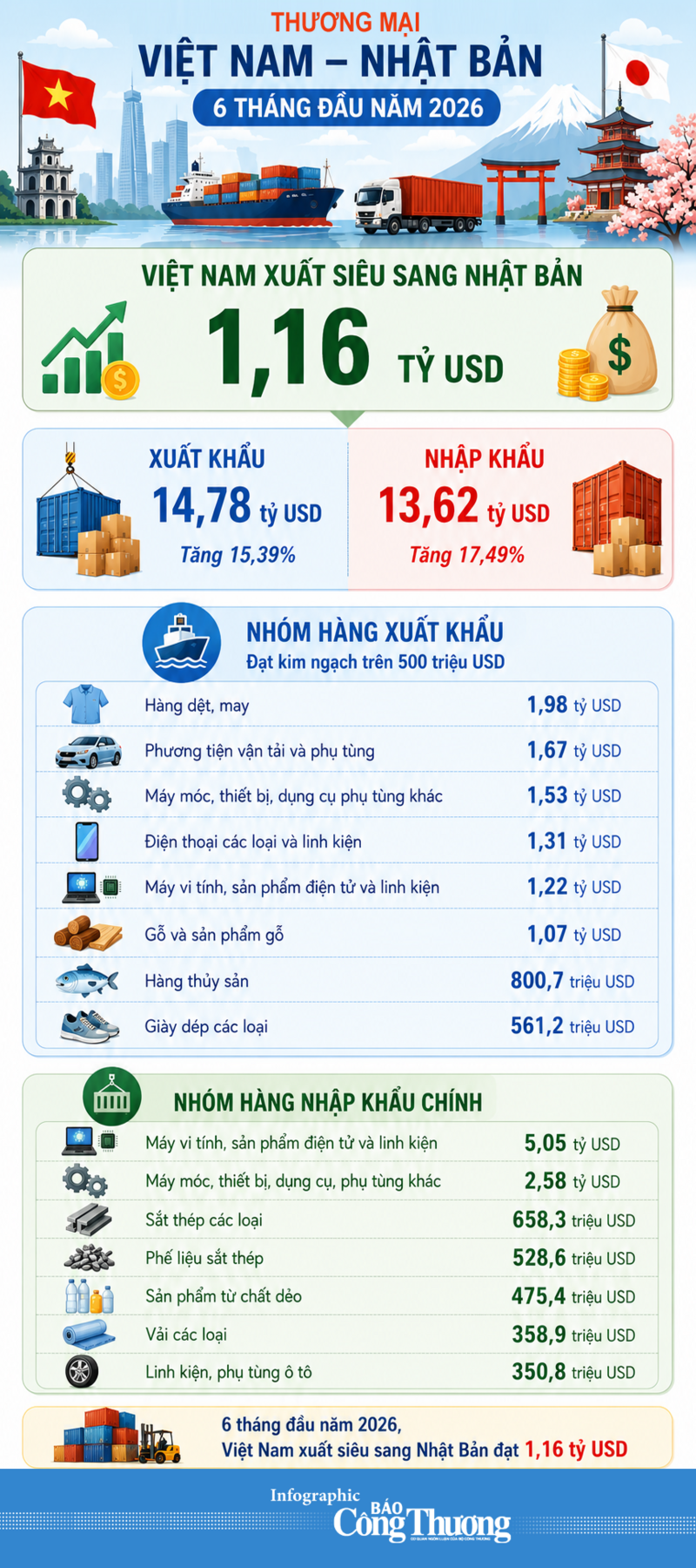 Infographic | Kim ngạch thương mại Việt Nam - Nhật Bản đạt 28,4 tỷ USD - 1