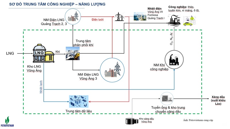 Sơ đồ chuỗi dự án Trung tâm Công nghiệp - Năng lượng tại Hà Tĩnh.