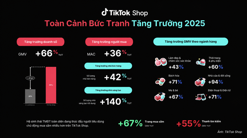 TikTok Shop công bố tăng trưởng 66% tổng giá trị giao dịch (GMV) tại Việt Nam năm 2025