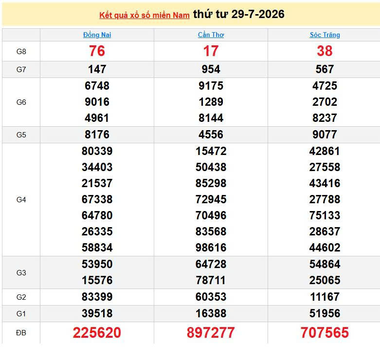 XSMN 29/7, KQXSMN 29/7, kết quả xổ số miền Nam ngày 29/7/2026