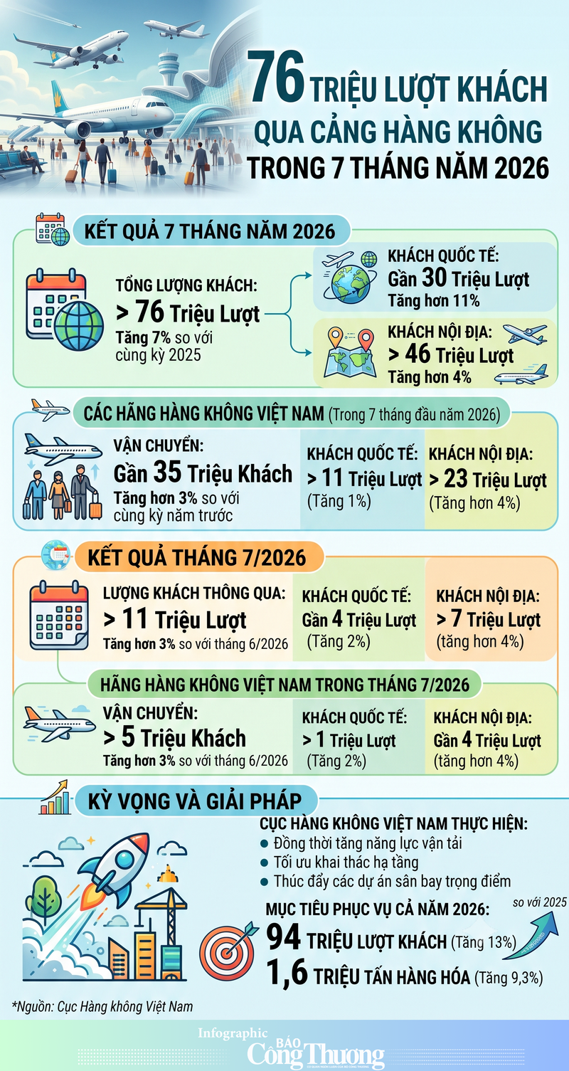 Infographic | Hơn 76 triệu lượt khách thông qua các cảng hàng không - 1