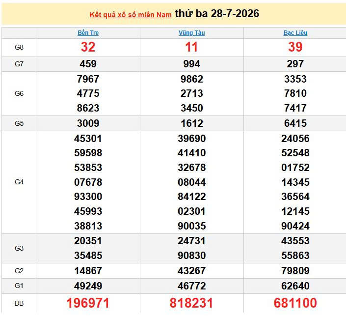 XSMN 28/7, KQXSMN 28/7, kết quả xổ số miền Nam ngày 28/7/2026
