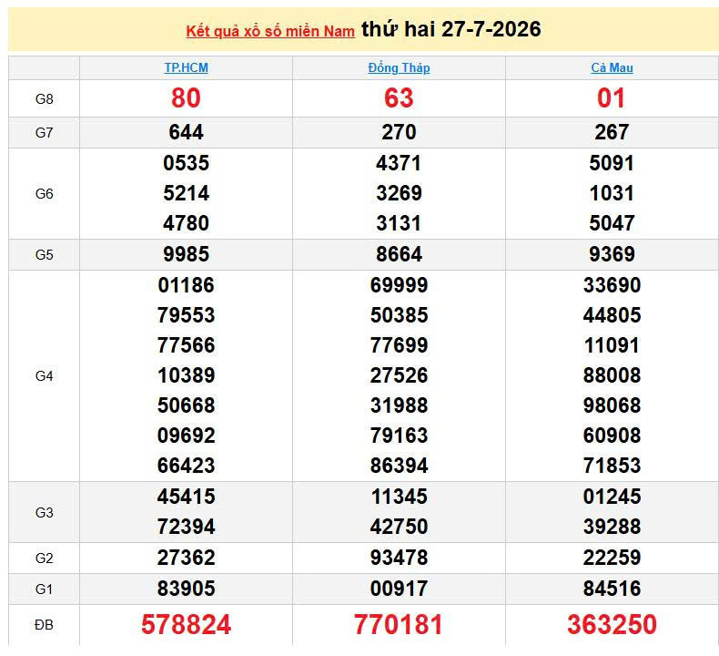 XSMN 27/7, KQXSMN 27/7, kết quả xổ số miền Nam ngày 27/7/2026