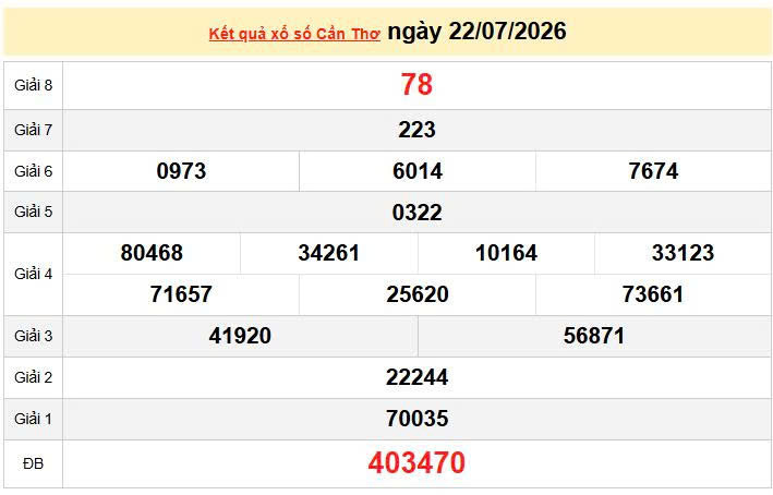 XSCT 22/7 KQXSCT 22/7, kết quả xổ số Cần Thơ ngày 22/7/2026