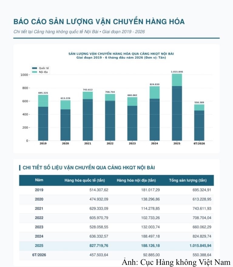 Số liệu tổng hợp của Cục Hàng không Việt Nam.