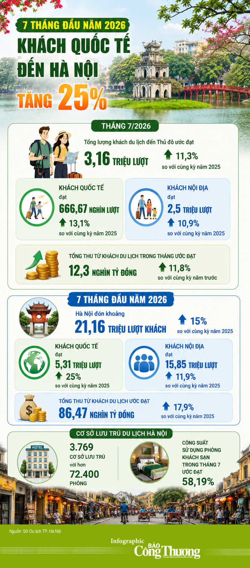 Infographic | Khách quốc tế đến Hà Nội tăng 25% - 1