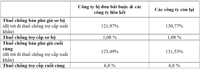 Bộ Thương mại Hoa Kỳ công bố kết luận cuối cùng về thuế thép cốt bê tông từ Việt Nam - 1