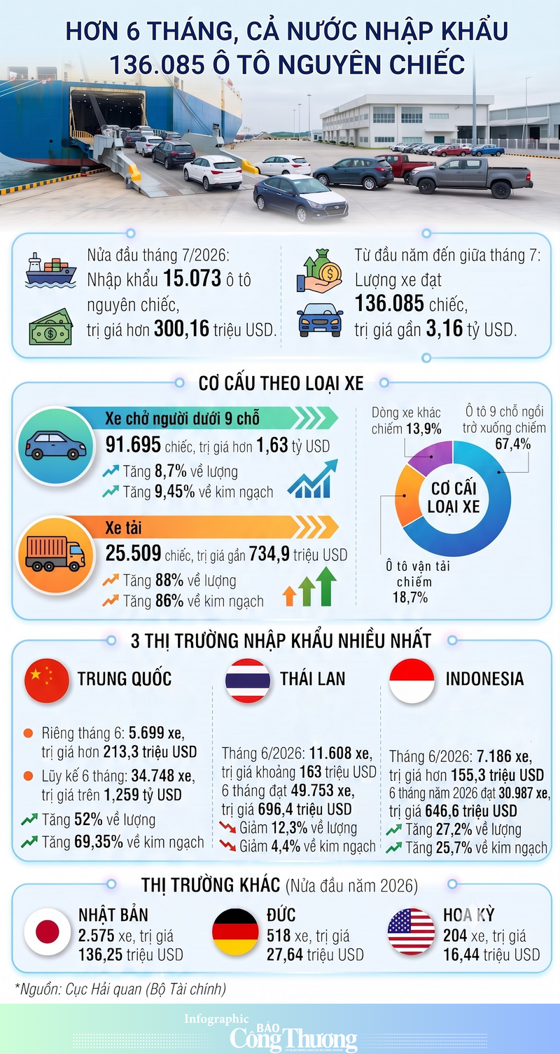 Infographic | Hơn 6 tháng, cả nước nhập khẩu 136.085 ô tô nguyên chiếc - 1