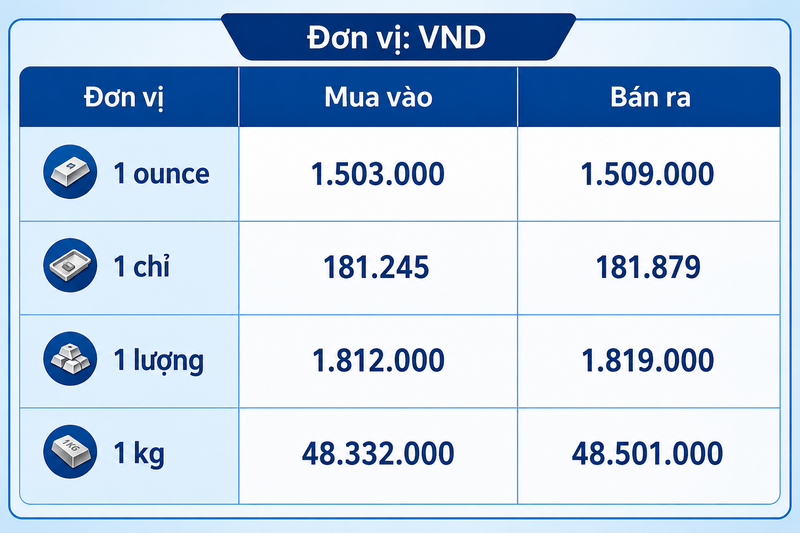 Giá bạc hôm nay 1/8/2026: Quay đầu giảm nhẹ - 3