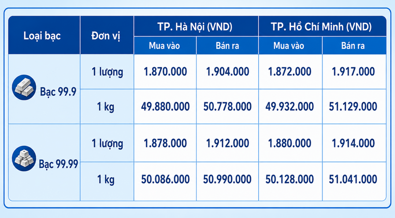 Giá bạc hôm nay 1/8/2026: Quay đầu giảm nhẹ - 1