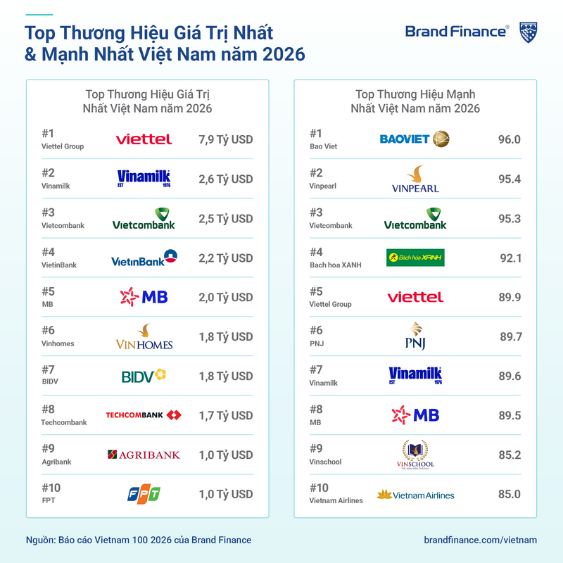 Vietcombank đồng thời đứng thứ ba về giá trị và sức mạnh thương hiệu tại Việt Nam năm 2026. Nguồn: Brand Finance Vietnam 100 2026.