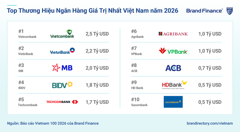 Vietcombank tiếp tục là thương hiệu ngân hàng giá trị nhất Việt Nam năm 2026, với giá trị thương hiệu đạt hơn 2,5 tỷ USD. Nguồn: Brand Finance Vietnam 100 2026