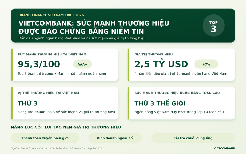 Vietcombank dẫn đầu ngành Ngân hàng vào Top 3 thương hiệu mạnh nhất Việt Nam - 4