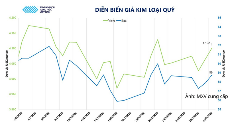 Diễn biến giá kim loại quý