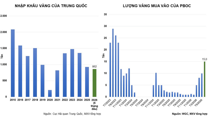 Nhập khẩu vàng của Trung Quốc và lượng vàng mua vào của PBoC