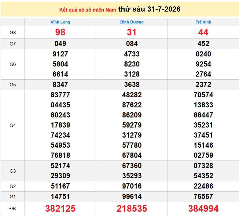 XSMN 31/7, KQXSMN 31/7, kết quả xổ số miền Nam ngày 31/7/2026