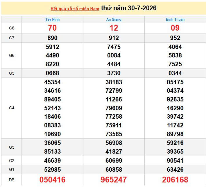 XSMN 30/7, KQXSMN 30/7, kết quả xổ số miền Nam ngày 30/7/2026