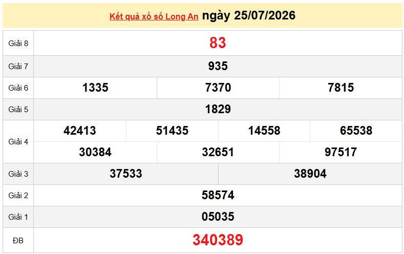 XSLA 25/7, KQXSLA 25/7, kết quả xổ số Long An ngày 25/7/2026