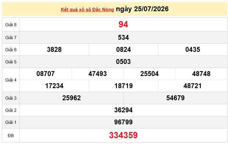 XSDNO 25/7, KQXSDNO 25/7, kết quả xổ số Đắk Nông ngày 25/7/2026