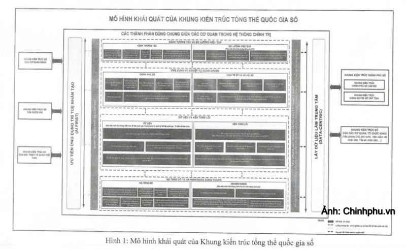 Chính phủ ban hành Khung kiến trúc tổng thể quốc gia số phiên bản 1.0