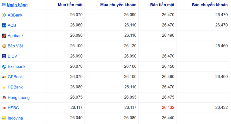 Tỷ giá USD tại một số ngân hàng hôm nay. Nguồn: Webgia.com.
