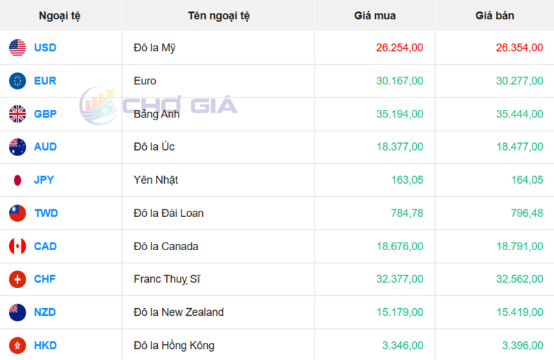 Thị trường USD “chợ đen” ngày 1/8/2026. Nguồn: Chogia.vn