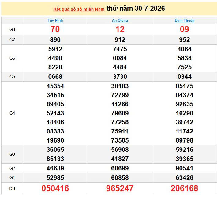 XSMN 30/7, KQXSMN 30/7, kết quả xổ số miền Nam ngày 30/7/2026