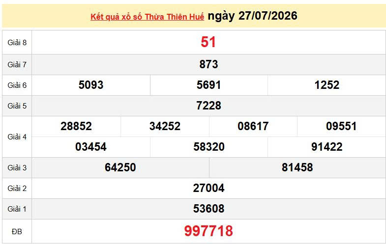 XSTTH 27/7, KQXSTTH 27/7, kết quả xổ số Thừa Thiên Huế ngày 27/7/2026