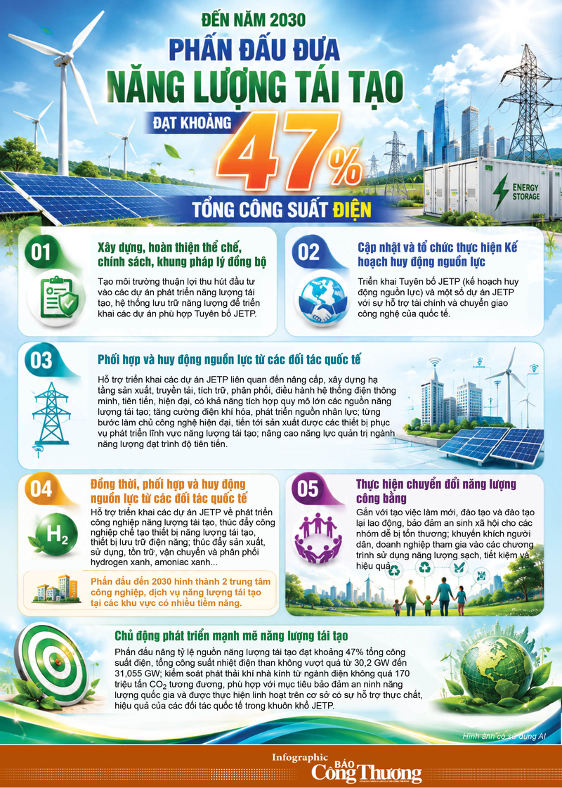 Infographic | Đến năm 2030 phấn đấu đưa năng lượng tái tạo đạt 47% tổng công suất điện - 1