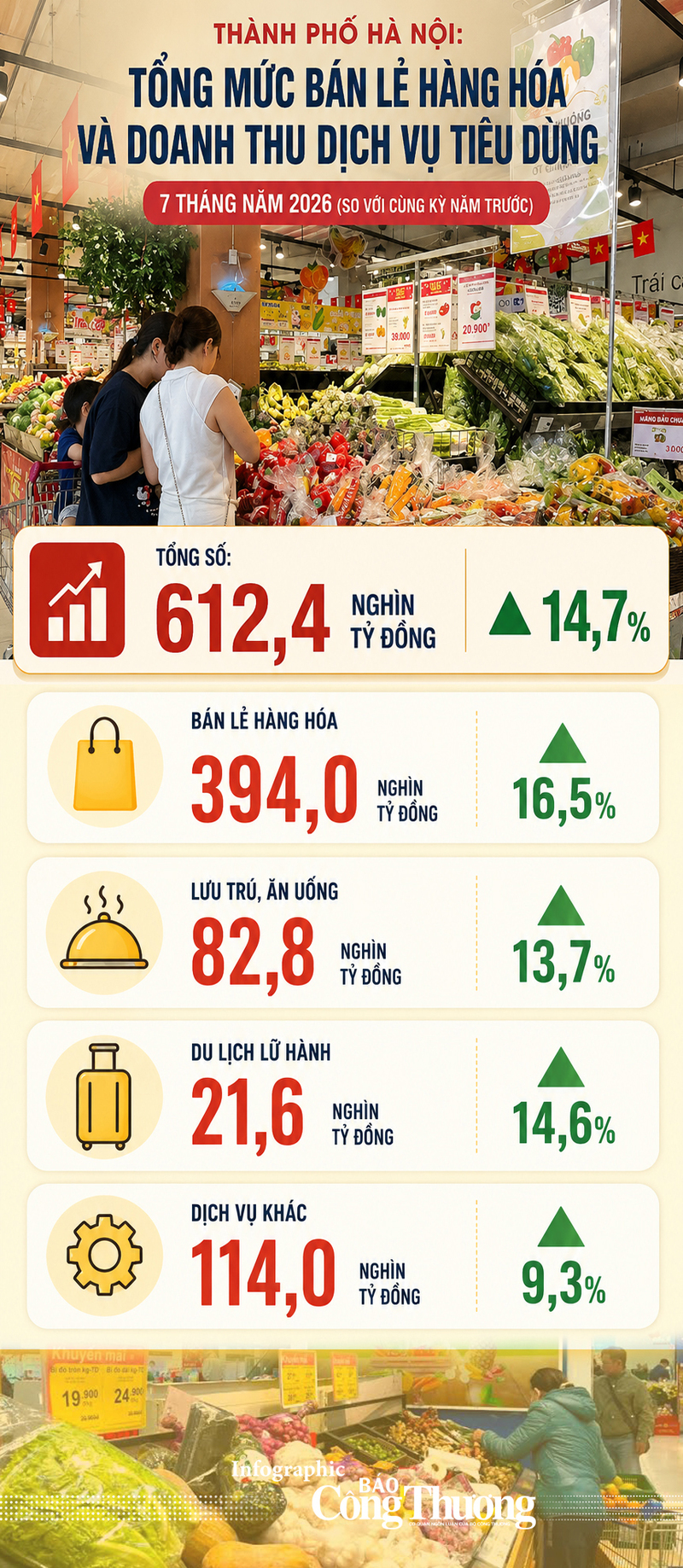 Infographic |TP.Hà Nội: Tổng mức bán lẻ hàng hóa và dịch vụ tiêu dùng - 1