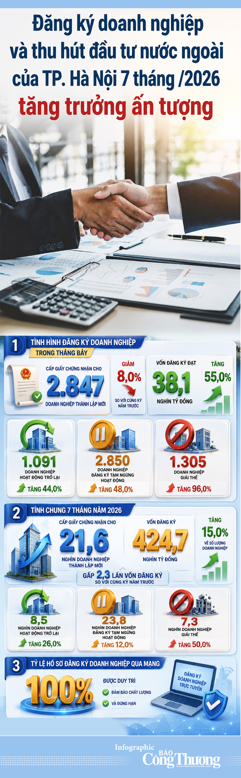 Infographic | Hà Nội: Đăng ký doanh nghiệp và thu hút FDI tăng trưởng ấn tượng - 1