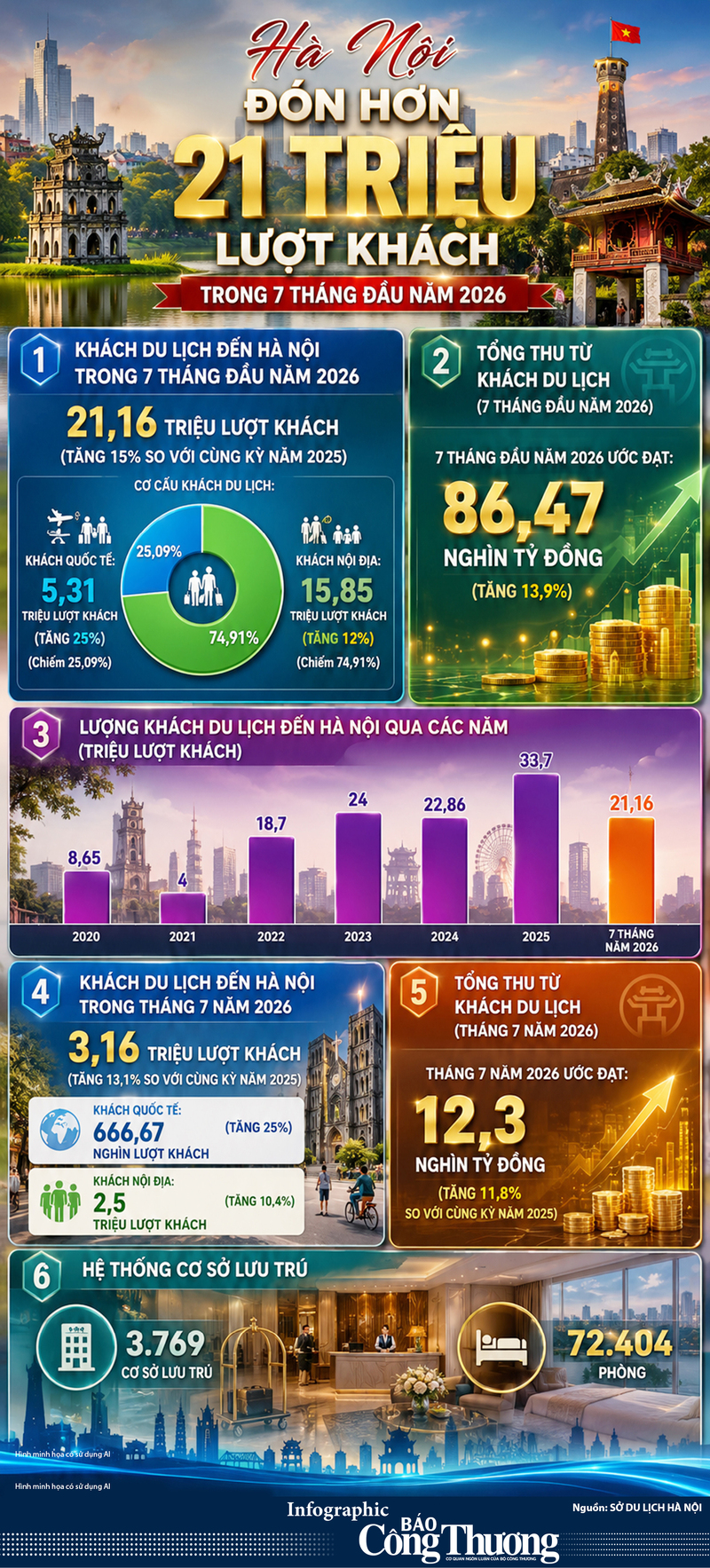 Infographic: Hà Nội đón hơn 21 triệu lượt khách trong 7 tháng - 1