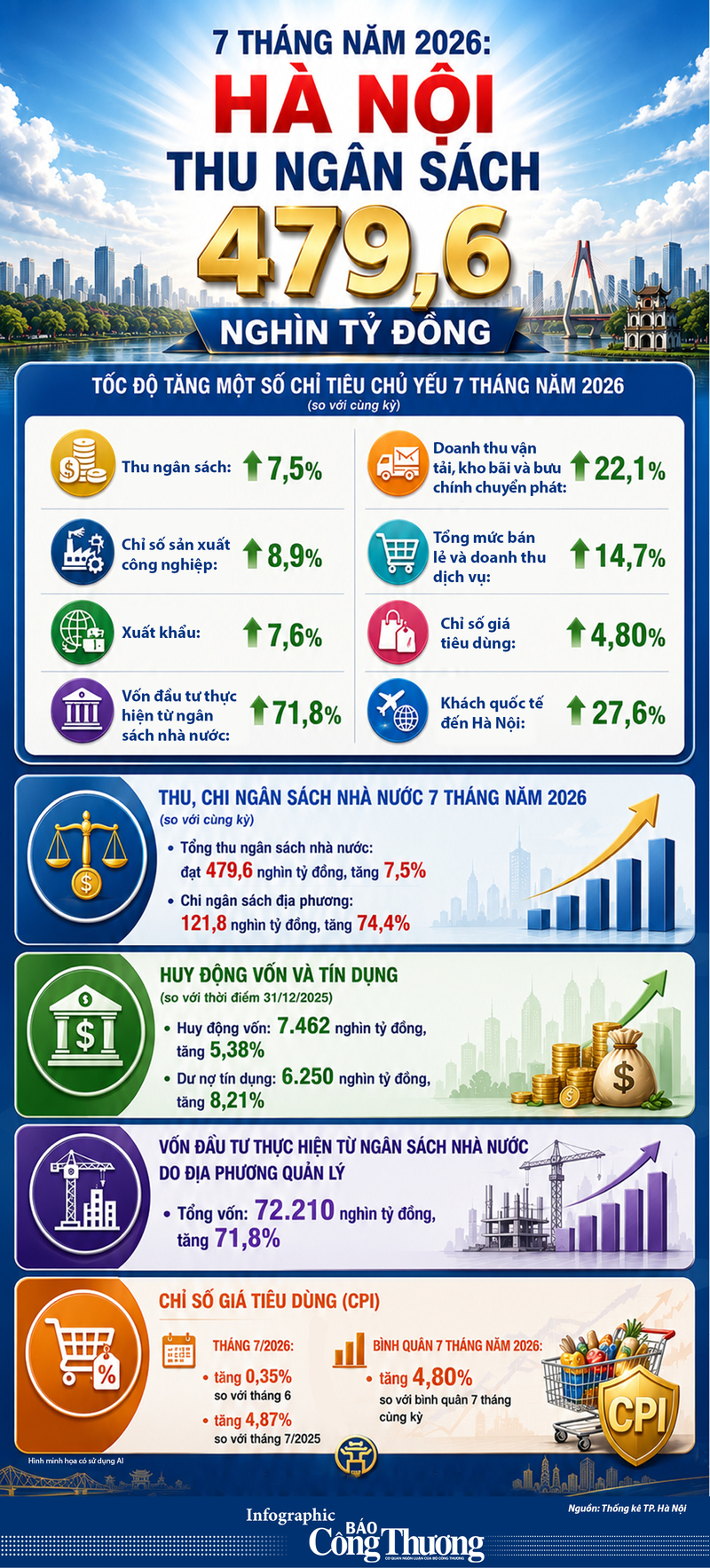 Infographic: 7 tháng năm 2026, Hà Nội thu ngân sách 479,6 nghìn tỷ đồng - 1