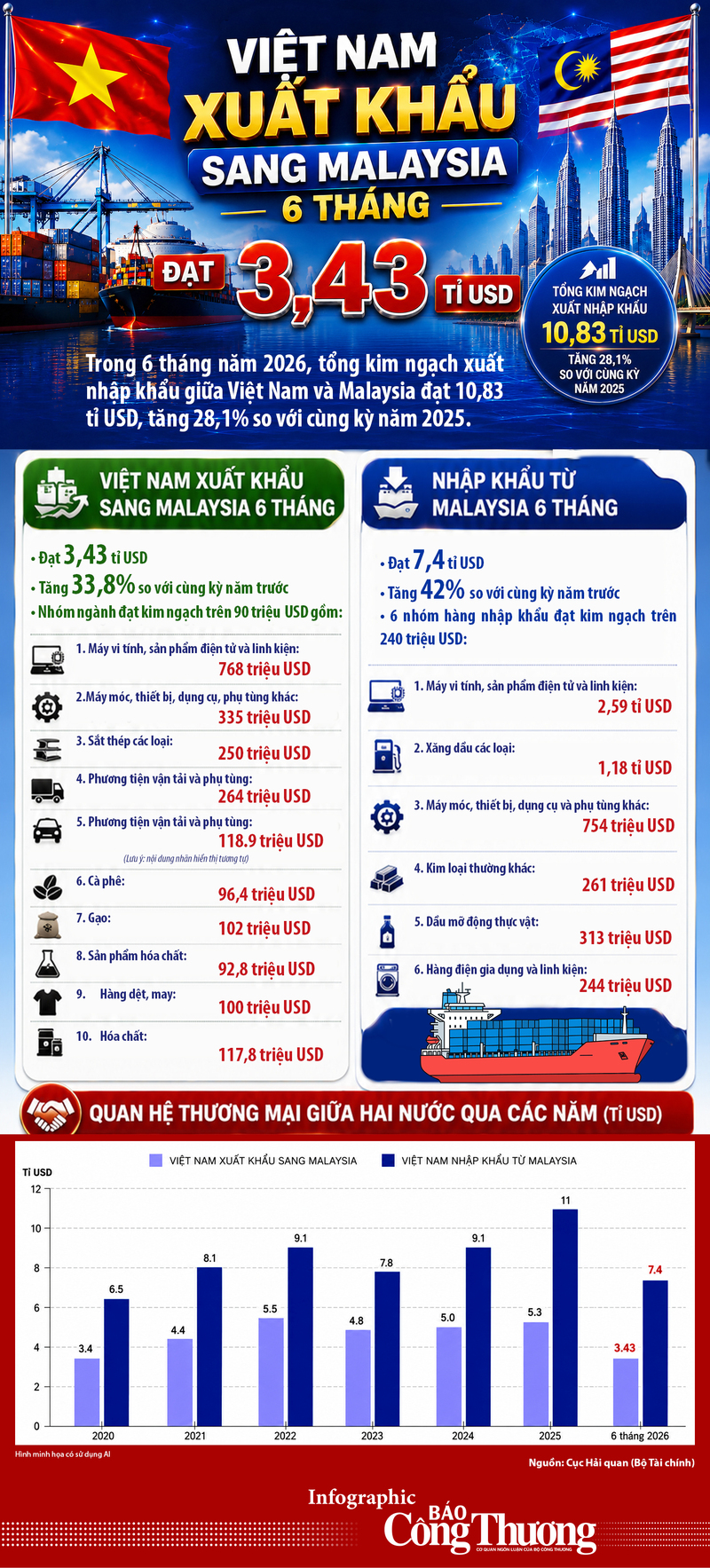 Infographic: Việt Nam xuất khẩu sang Malaysia 6 tháng đạt 3,43 tỉ USD - 1