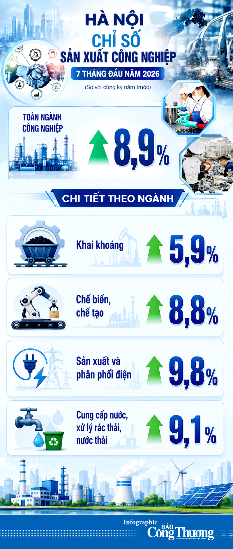 Infographic |Hà Nội: Chỉ số sản xuất công nghiệp 7 tháng đầu năm 2026 - 1