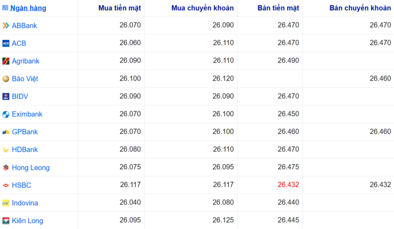 Tỷ giá USD tại một số ngân hàng hôm nay. Nguồn: Webgia.com.