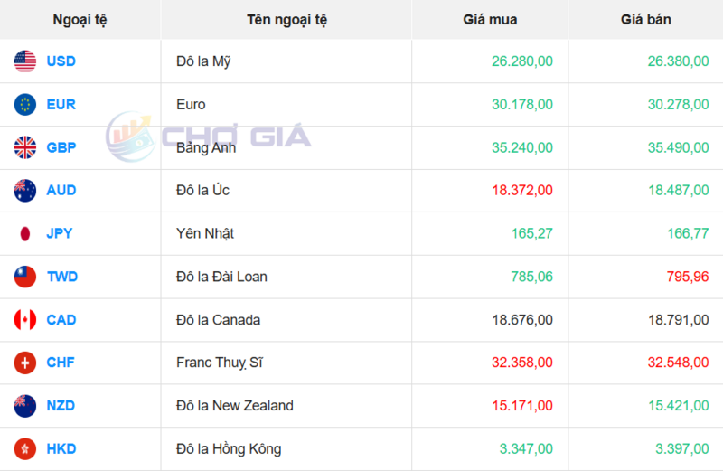 Thị trường USD “chợ đen” ngày 2/8/2026. Nguồn: Chogia.vn