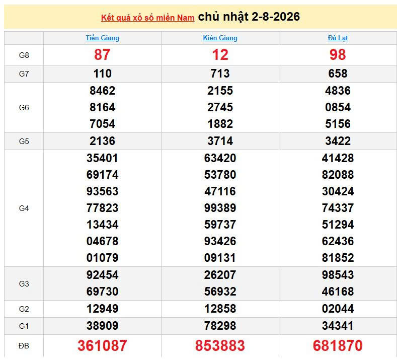XSMN 2/8, KQXSMN 2/8, kết quả xổ số miền Nam ngày 2/8/2026
