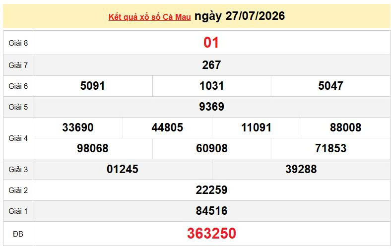 XSCM 27/7, KQXSCM 27/7, kết quả xổ số Cà Mau ngày 27/7/2026