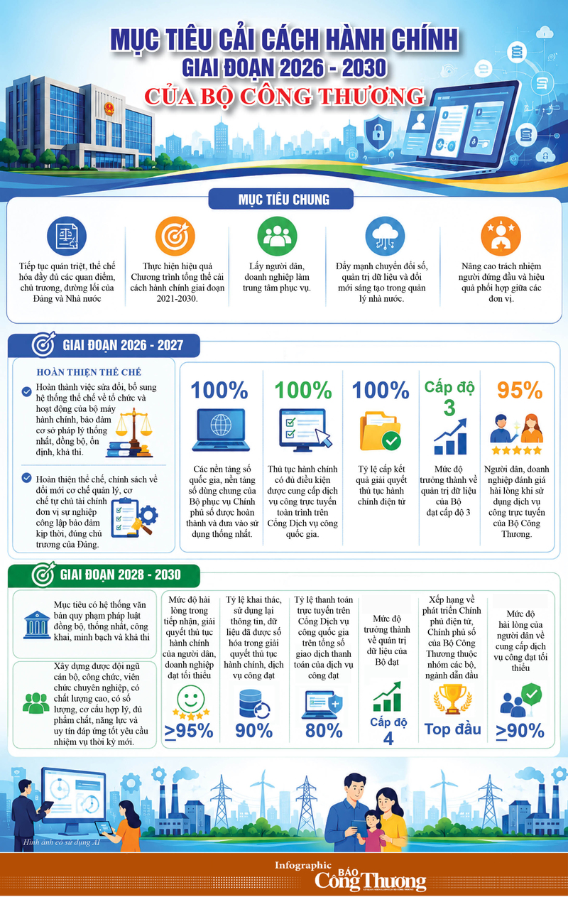 Infographic | Mục tiêu cải cách hành chính giai đoạn 2026-2030 của Bộ Công Thương - 1