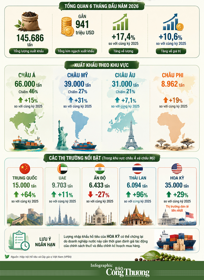Infographic| Việt Nam xuất khẩu hồ tiêu duy trì tăng trưởng hai con số - 2