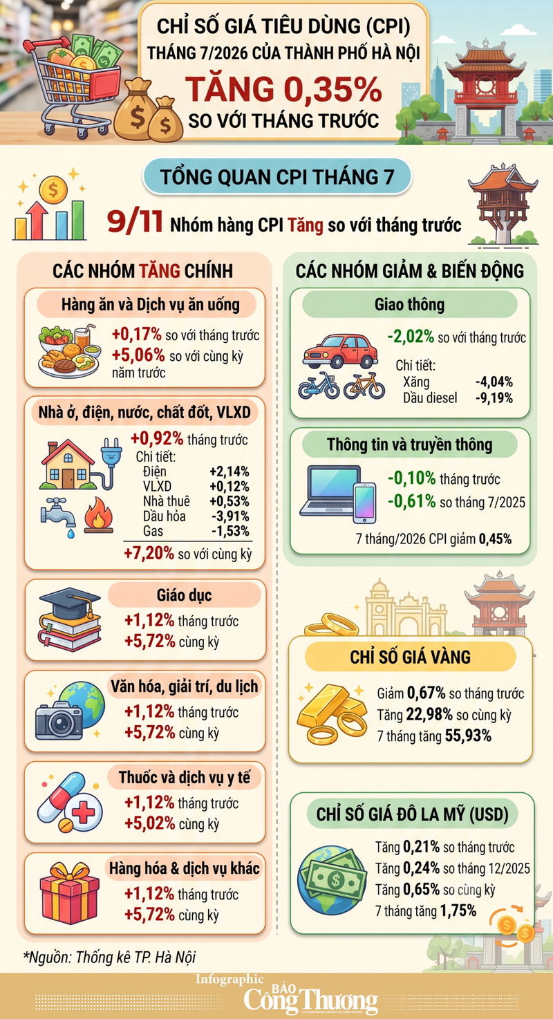 Infographic | Chỉ số giá tiêu dùng tháng 7 của Hà Nội tăng 0,35% - 1